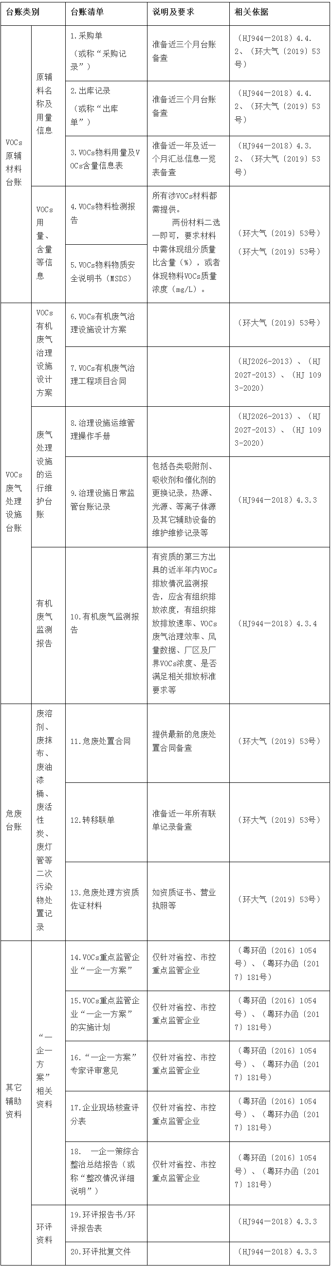 VOCs治理設(shè)施運(yùn)營(yíng)臺(tái)賬怎么做？有哪些易違法行為要注意？